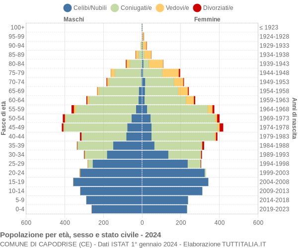 Grafico Popolazione per età, sesso e stato civile Comune di Capodrise (CE)