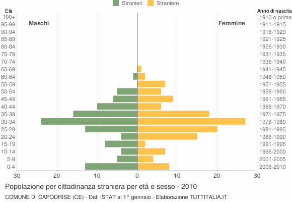 Grafico cittadini stranieri - Capodrise 2010