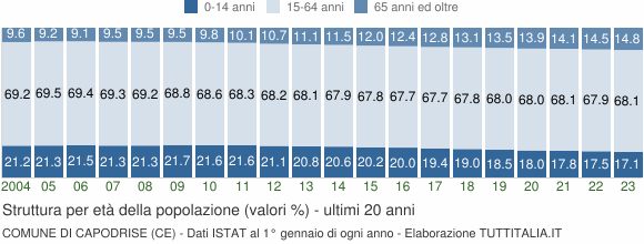 Grafico struttura della popolazione Comune di Capodrise (CE)
