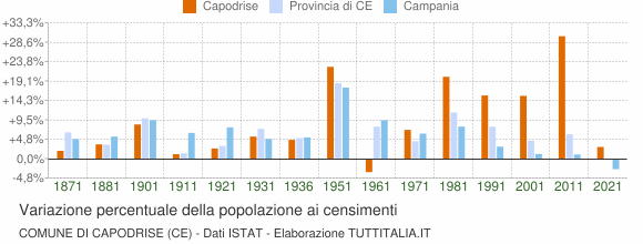 Grafico variazione percentuale della popolazione Comune di Capodrise (CE)