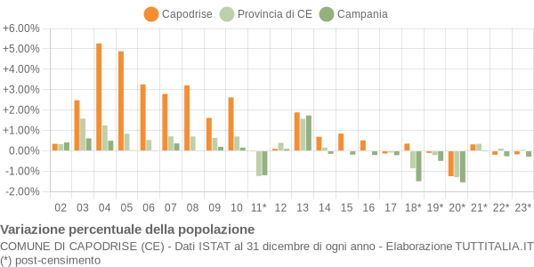 Variazione percentuale della popolazione Comune di Capodrise (CE)