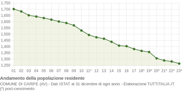 Andamento popolazione Comune di Carife (AV)