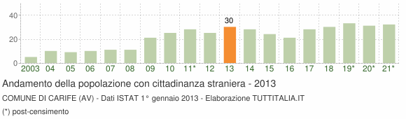 Grafico andamento popolazione stranieri Comune di Carife (AV)