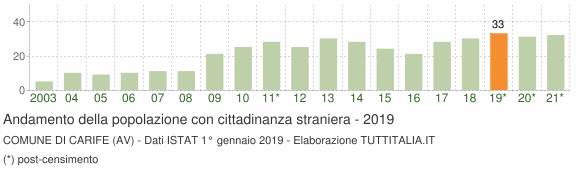 Grafico andamento popolazione stranieri Comune di Carife (AV)