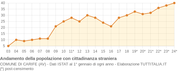 Andamento popolazione stranieri Comune di Carife (AV)