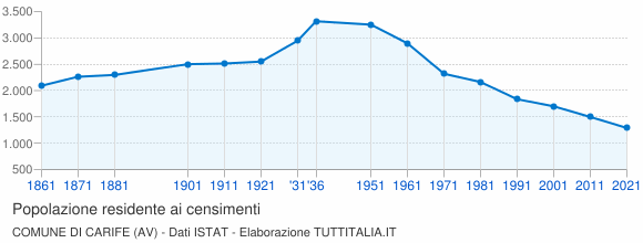 Grafico andamento storico popolazione Comune di Carife (AV)