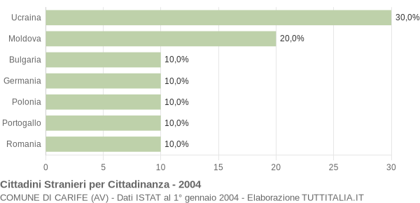 Grafico cittadinanza stranieri - Carife 2004