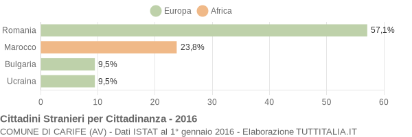 Grafico cittadinanza stranieri - Carife 2016