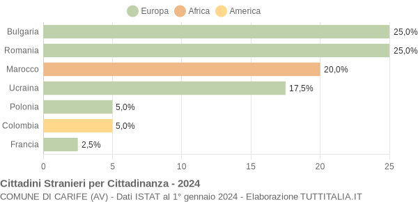 Grafico cittadinanza stranieri - Carife 2024