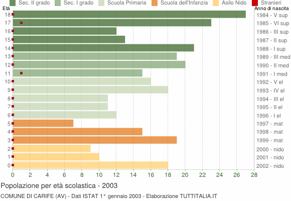 Grafico Popolazione in età scolastica - Carife 2003