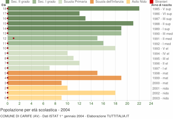 Grafico Popolazione in età scolastica - Carife 2004