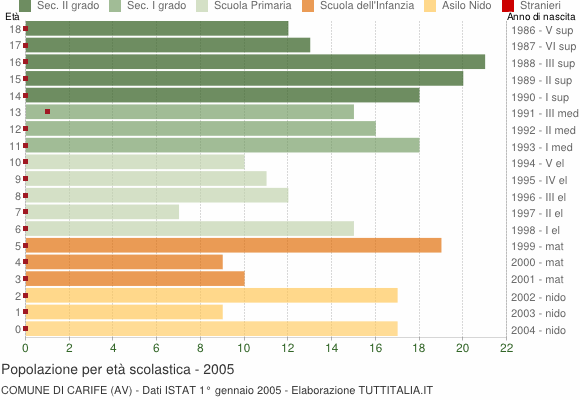 Grafico Popolazione in età scolastica - Carife 2005