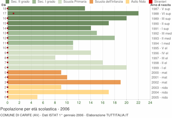 Grafico Popolazione in età scolastica - Carife 2006