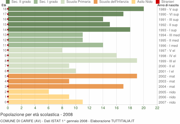 Grafico Popolazione in età scolastica - Carife 2008