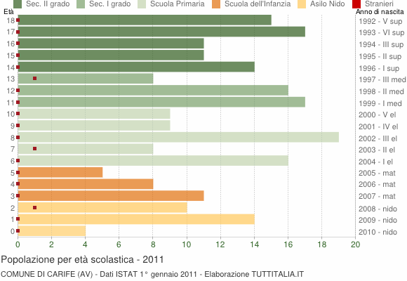 Grafico Popolazione in età scolastica - Carife 2011