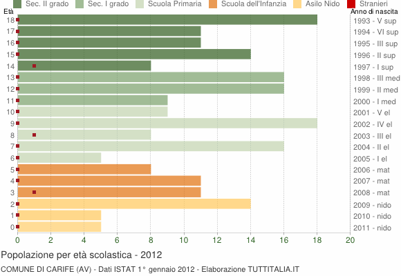 Grafico Popolazione in età scolastica - Carife 2012