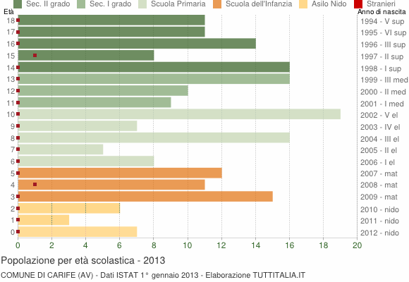 Grafico Popolazione in età scolastica - Carife 2013
