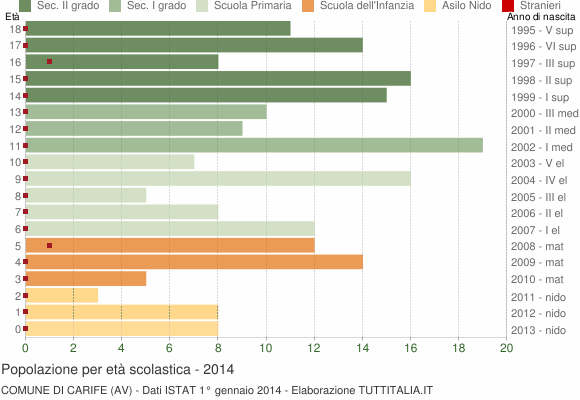 Grafico Popolazione in età scolastica - Carife 2014