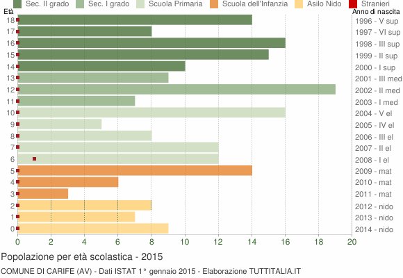 Grafico Popolazione in età scolastica - Carife 2015
