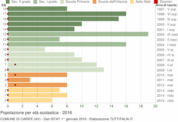 Grafico Popolazione in età scolastica - Carife 2016