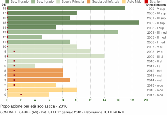Grafico Popolazione in età scolastica - Carife 2018