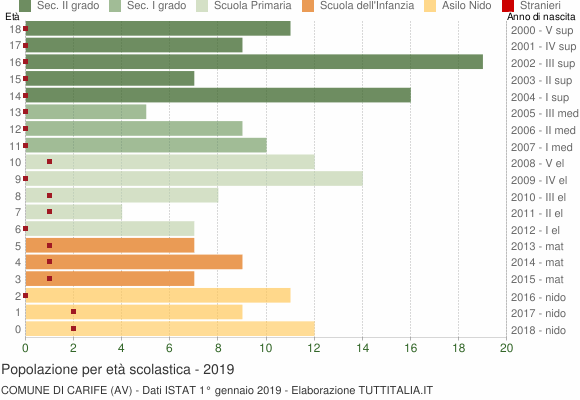 Grafico Popolazione in età scolastica - Carife 2019