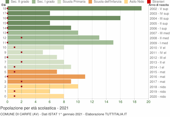 Grafico Popolazione in età scolastica - Carife 2021