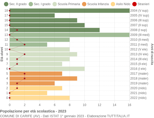 Grafico Popolazione in età scolastica - Carife 2023