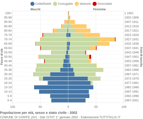 Grafico Popolazione per età, sesso e stato civile Comune di Carife (AV)