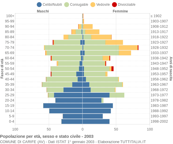 Grafico Popolazione per età, sesso e stato civile Comune di Carife (AV)