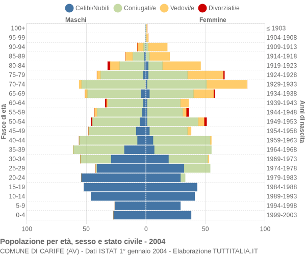 Grafico Popolazione per età, sesso e stato civile Comune di Carife (AV)