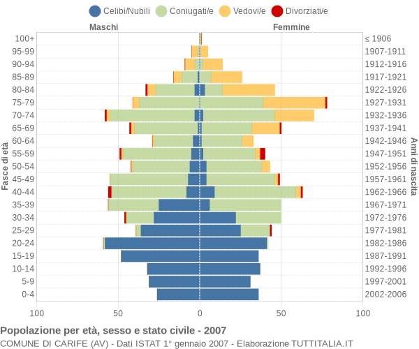 Grafico Popolazione per età, sesso e stato civile Comune di Carife (AV)