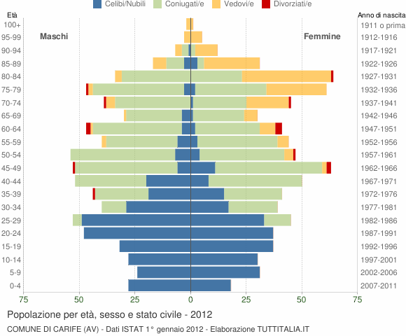 Grafico Popolazione per età, sesso e stato civile Comune di Carife (AV)