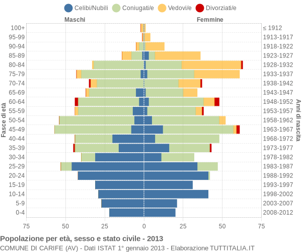 Grafico Popolazione per età, sesso e stato civile Comune di Carife (AV)