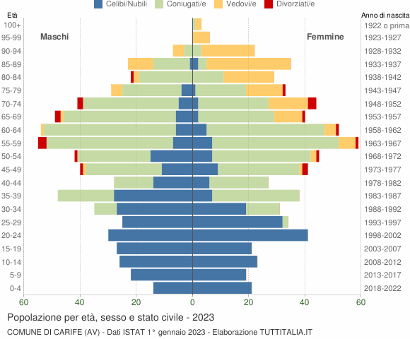 Grafico Popolazione per età, sesso e stato civile Comune di Carife (AV)