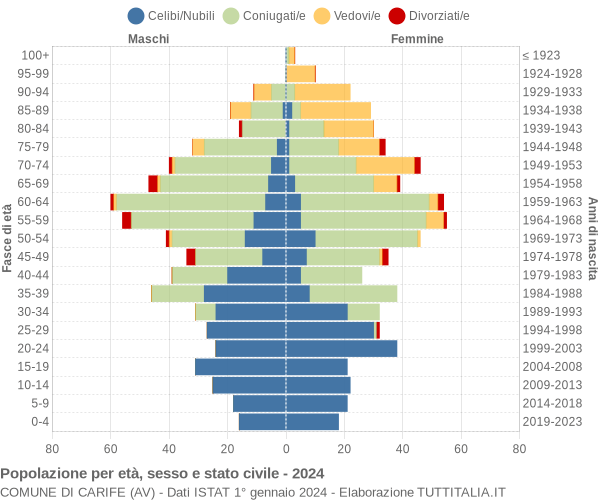 Grafico Popolazione per età, sesso e stato civile Comune di Carife (AV)