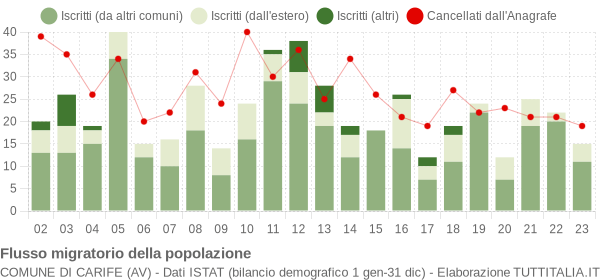 Flussi migratori della popolazione Comune di Carife (AV)