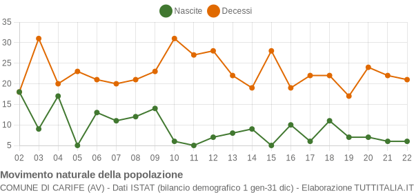 Grafico movimento naturale della popolazione Comune di Carife (AV)