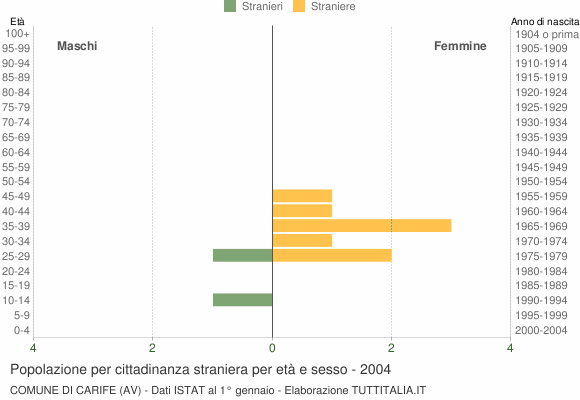 Grafico cittadini stranieri - Carife 2004