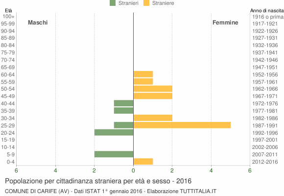 Grafico cittadini stranieri - Carife 2016