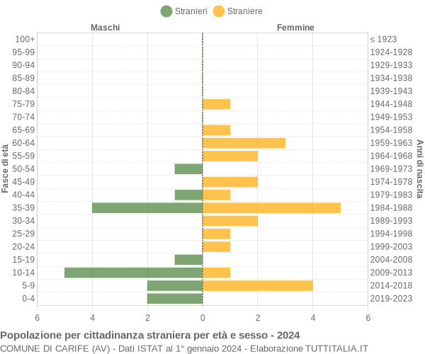 Grafico cittadini stranieri - Carife 2024