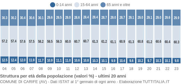 Grafico struttura della popolazione Comune di Carife (AV)