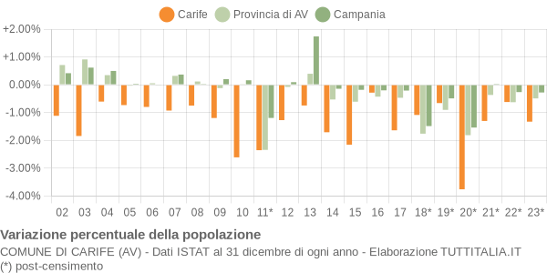 Variazione percentuale della popolazione Comune di Carife (AV)