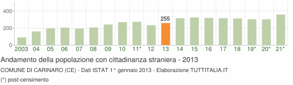 Grafico andamento popolazione stranieri Comune di Carinaro (CE)