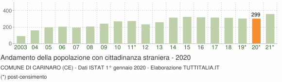Grafico andamento popolazione stranieri Comune di Carinaro (CE)