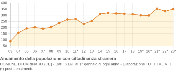 Andamento popolazione stranieri Comune di Carinaro (CE)