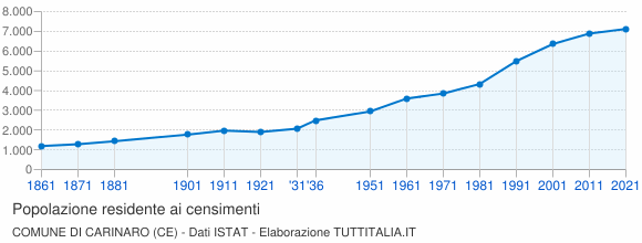 Grafico andamento storico popolazione Comune di Carinaro (CE)