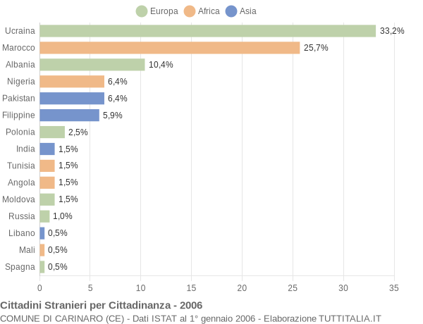 Grafico cittadinanza stranieri - Carinaro 2006