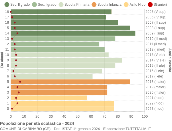 Grafico Popolazione in età scolastica - Carinaro 2024