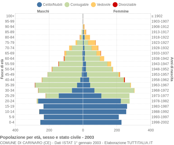 Grafico Popolazione per età, sesso e stato civile Comune di Carinaro (CE)